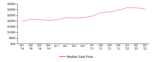Sales Price Trends